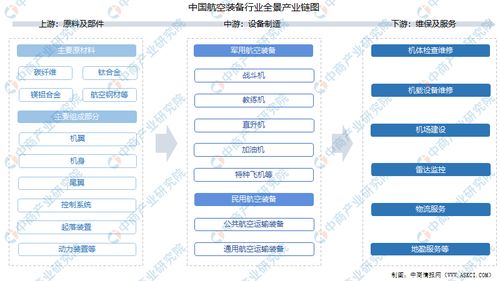 2021年中國航空裝備產(chǎn)業(yè)鏈上中下游市場分析與全景圖洞察